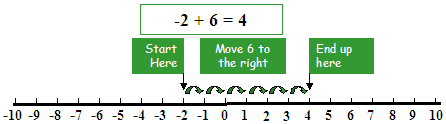 Integer line showing -2 + 6  = 4