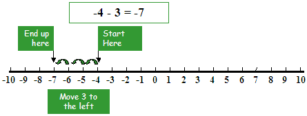 Number line illustrating -4 - 3