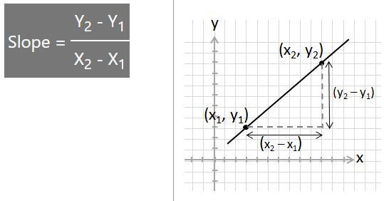 annotated line with 2 points, (x1,y1) and (x2,y2) shown with difference in x and in y values shown.