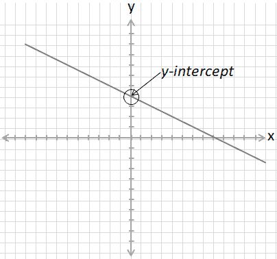 Staight line on a Cartesian grid with point of intersection with y-axis highlighted.